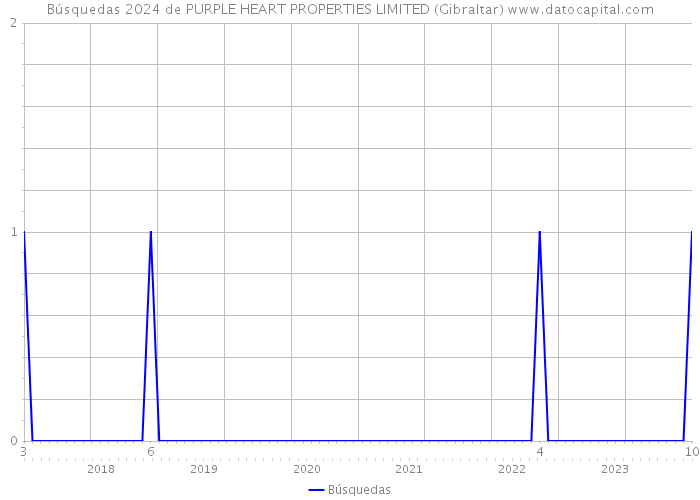 Búsquedas 2024 de PURPLE HEART PROPERTIES LIMITED (Gibraltar) 