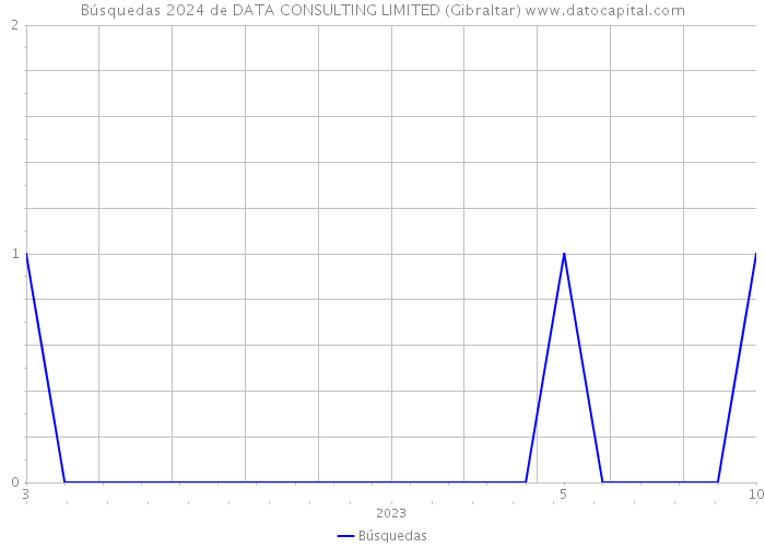 Búsquedas 2024 de DATA CONSULTING LIMITED (Gibraltar) 