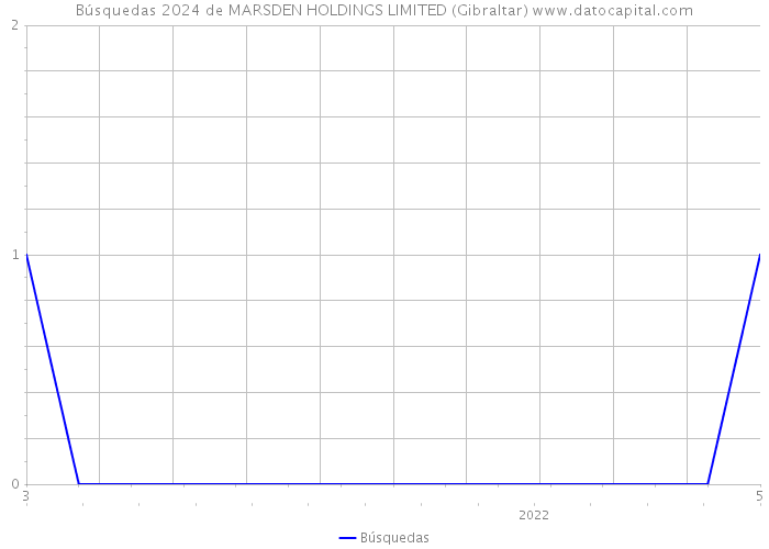 Búsquedas 2024 de MARSDEN HOLDINGS LIMITED (Gibraltar) 