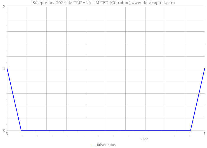 Búsquedas 2024 de TRISHNA LIMITED (Gibraltar) 