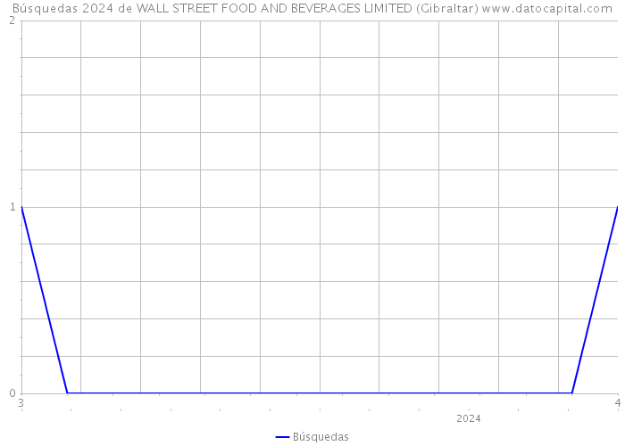 Búsquedas 2024 de WALL STREET FOOD AND BEVERAGES LIMITED (Gibraltar) 