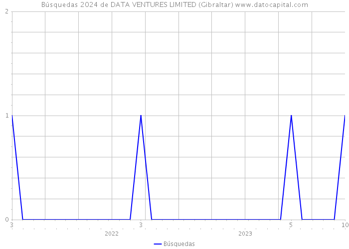Búsquedas 2024 de DATA VENTURES LIMITED (Gibraltar) 