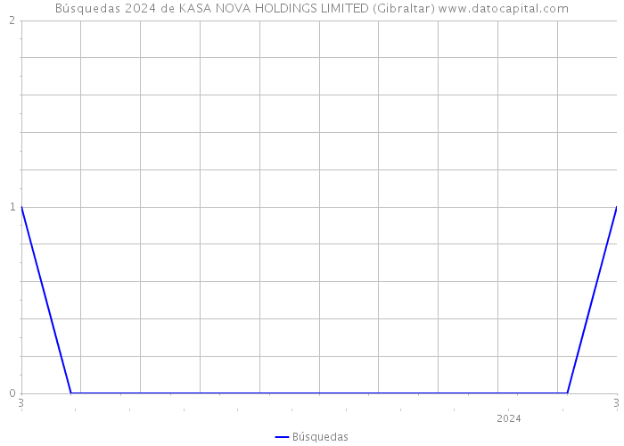 Búsquedas 2024 de KASA NOVA HOLDINGS LIMITED (Gibraltar) 