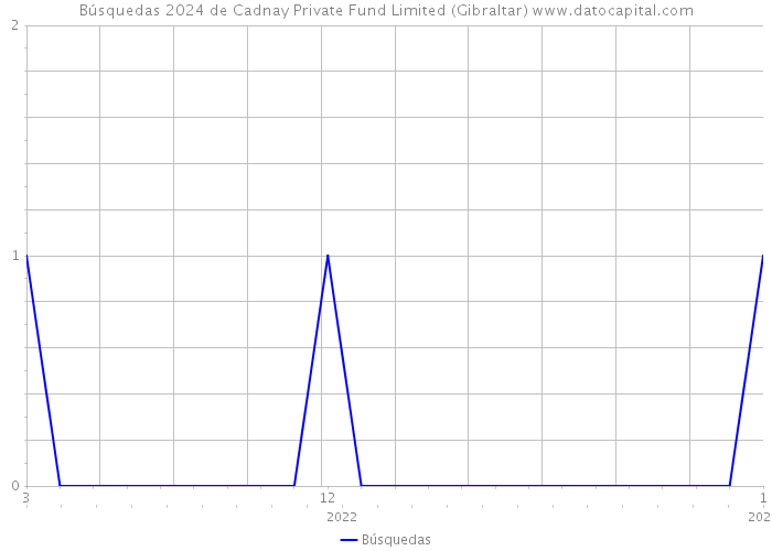 Búsquedas 2024 de Cadnay Private Fund Limited (Gibraltar) 