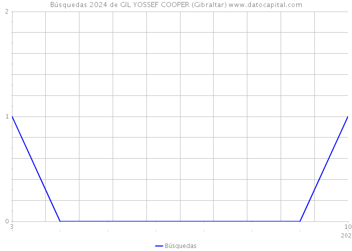 Búsquedas 2024 de GIL YOSSEF COOPER (Gibraltar) 