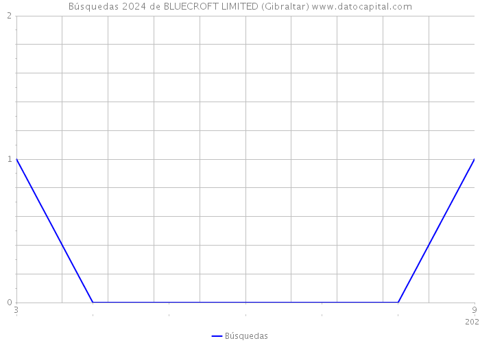 Búsquedas 2024 de BLUECROFT LIMITED (Gibraltar) 