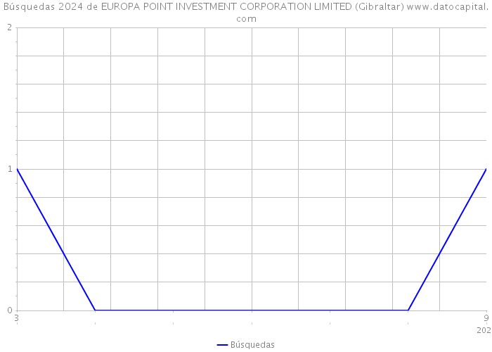 Búsquedas 2024 de EUROPA POINT INVESTMENT CORPORATION LIMITED (Gibraltar) 