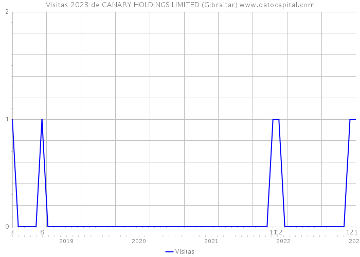 Visitas 2023 de CANARY HOLDINGS LIMITED (Gibraltar) 