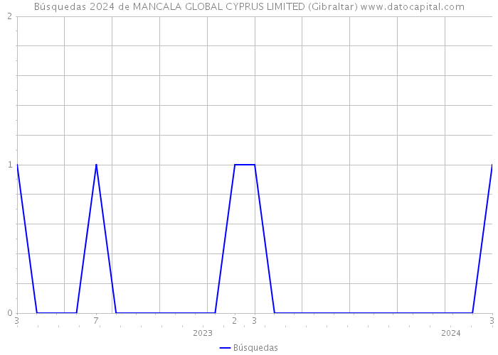 Búsquedas 2024 de MANCALA GLOBAL CYPRUS LIMITED (Gibraltar) 