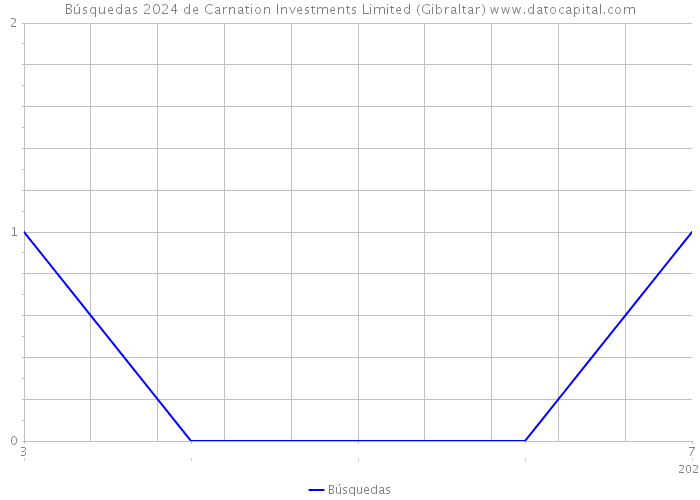Búsquedas 2024 de Carnation Investments Limited (Gibraltar) 