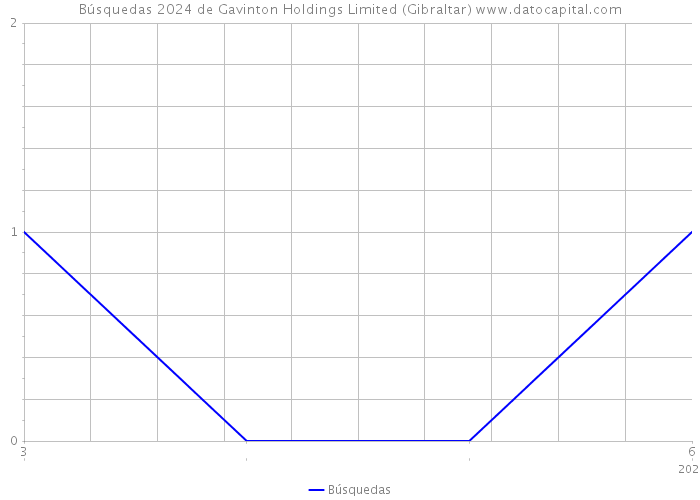 Búsquedas 2024 de Gavinton Holdings Limited (Gibraltar) 