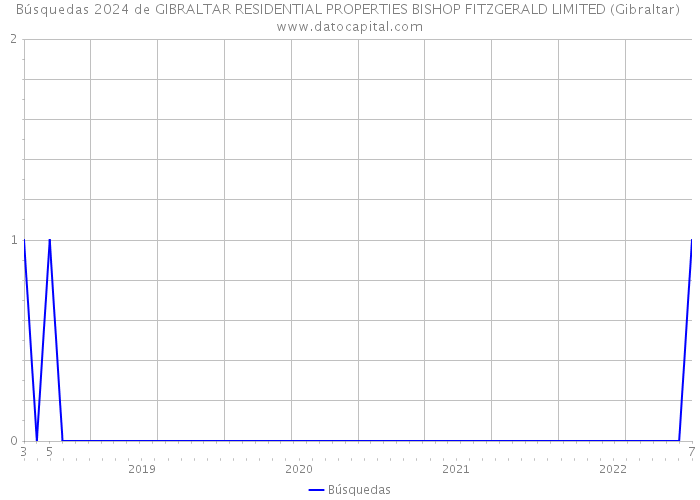Búsquedas 2024 de GIBRALTAR RESIDENTIAL PROPERTIES BISHOP FITZGERALD LIMITED (Gibraltar) 