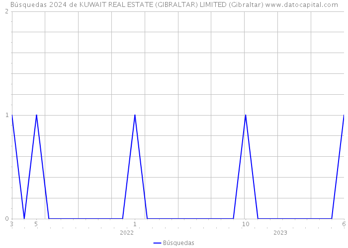 Búsquedas 2024 de KUWAIT REAL ESTATE (GIBRALTAR) LIMITED (Gibraltar) 