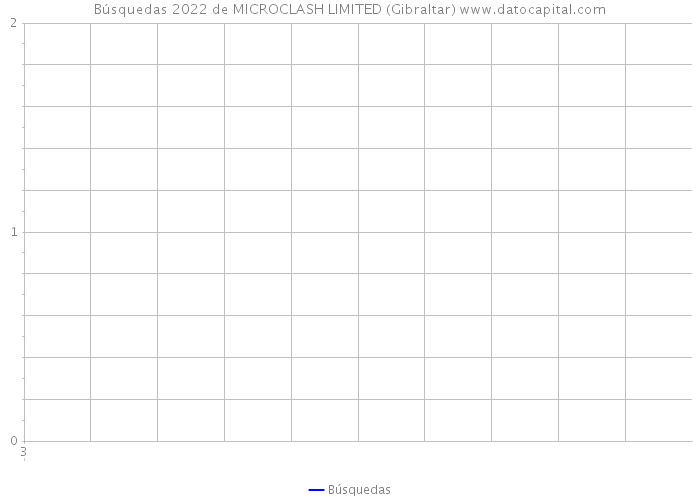 Búsquedas 2022 de MICROCLASH LIMITED (Gibraltar) 