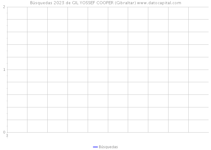Búsquedas 2023 de GIL YOSSEF COOPER (Gibraltar) 