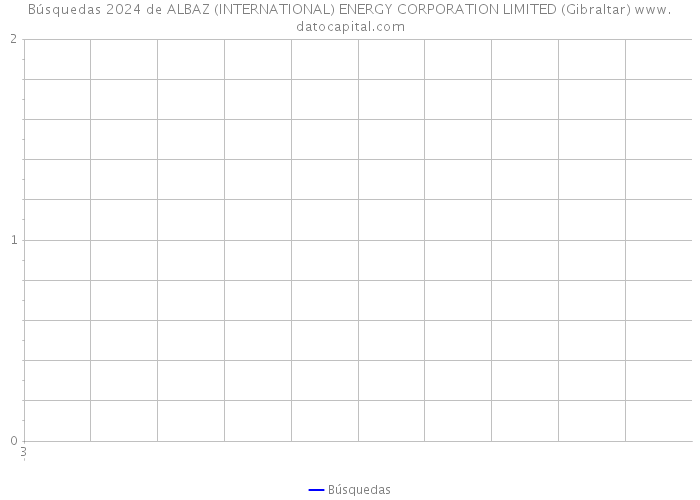Búsquedas 2024 de ALBAZ (INTERNATIONAL) ENERGY CORPORATION LIMITED (Gibraltar) 