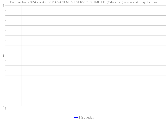 Búsquedas 2024 de APEX MANAGEMENT SERVICES LIMITED (Gibraltar) 