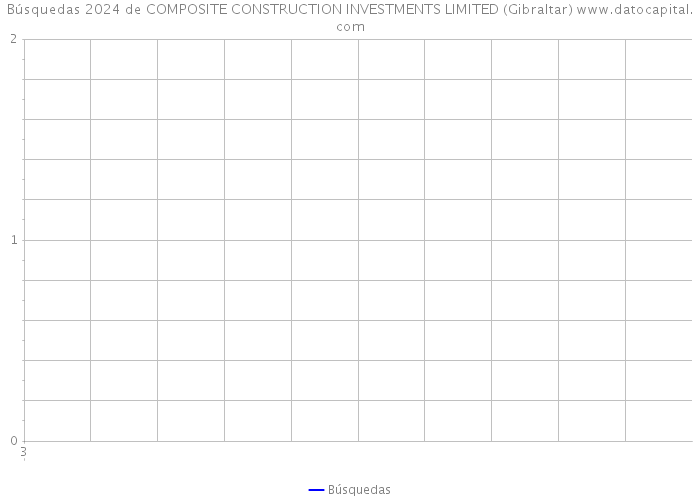 Búsquedas 2024 de COMPOSITE CONSTRUCTION INVESTMENTS LIMITED (Gibraltar) 