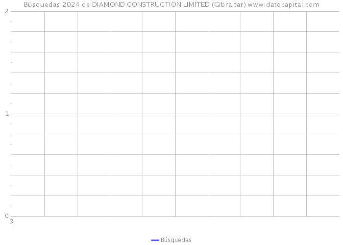 Búsquedas 2024 de DIAMOND CONSTRUCTION LIMITED (Gibraltar) 