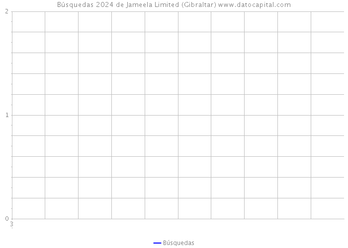 Búsquedas 2024 de Jameela Limited (Gibraltar) 