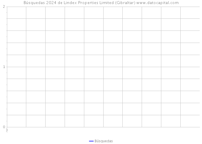 Búsquedas 2024 de Lindex Properties Limited (Gibraltar) 