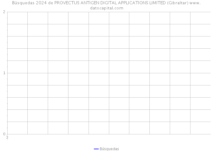 Búsquedas 2024 de PROVECTUS ANTIGEN DIGITAL APPLICATIONS LIMITED (Gibraltar) 