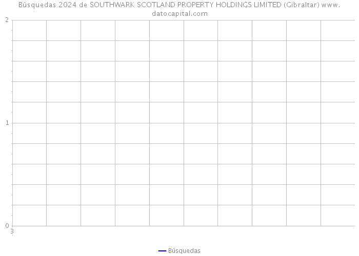 Búsquedas 2024 de SOUTHWARK SCOTLAND PROPERTY HOLDINGS LIMITED (Gibraltar) 