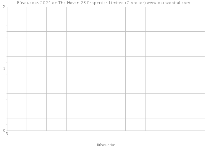 Búsquedas 2024 de The Haven 23 Properties Limited (Gibraltar) 
