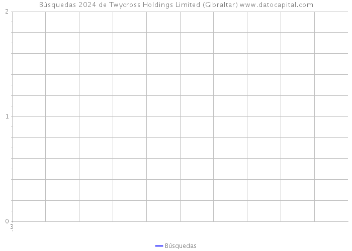 Búsquedas 2024 de Twycross Holdings Limited (Gibraltar) 