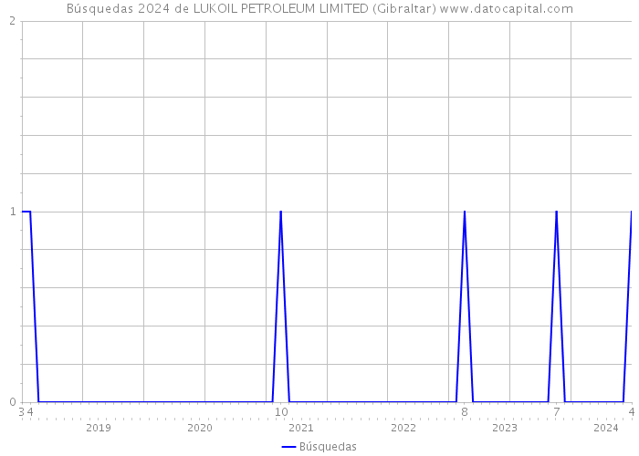 Búsquedas 2024 de LUKOIL PETROLEUM LIMITED (Gibraltar) 