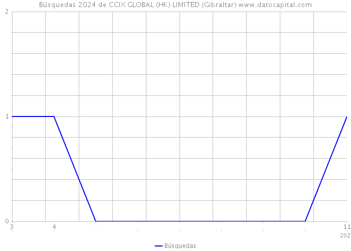 Búsquedas 2024 de CCIX GLOBAL (HK) LIMITED (Gibraltar) 