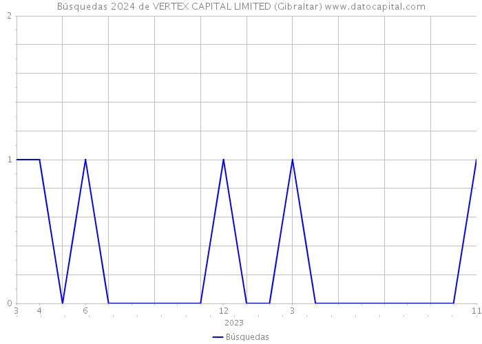 Búsquedas 2024 de VERTEX CAPITAL LIMITED (Gibraltar) 