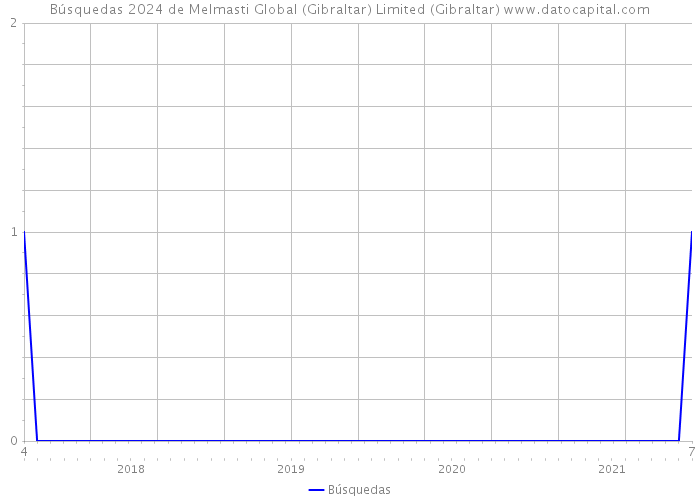Búsquedas 2024 de Melmasti Global (Gibraltar) Limited (Gibraltar) 