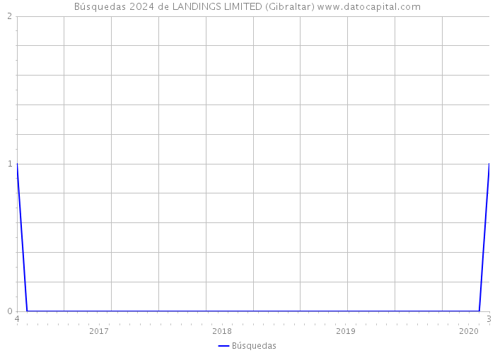 Búsquedas 2024 de LANDINGS LIMITED (Gibraltar) 