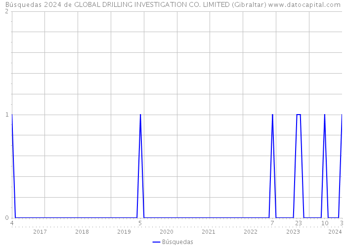 Búsquedas 2024 de GLOBAL DRILLING INVESTIGATION CO. LIMITED (Gibraltar) 