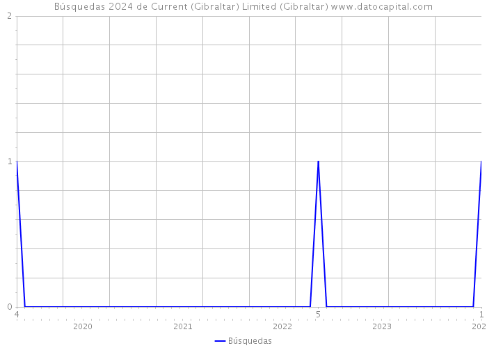 Búsquedas 2024 de Current (Gibraltar) Limited (Gibraltar) 