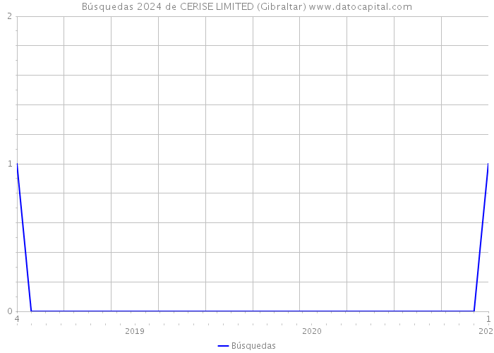 Búsquedas 2024 de CERISE LIMITED (Gibraltar) 