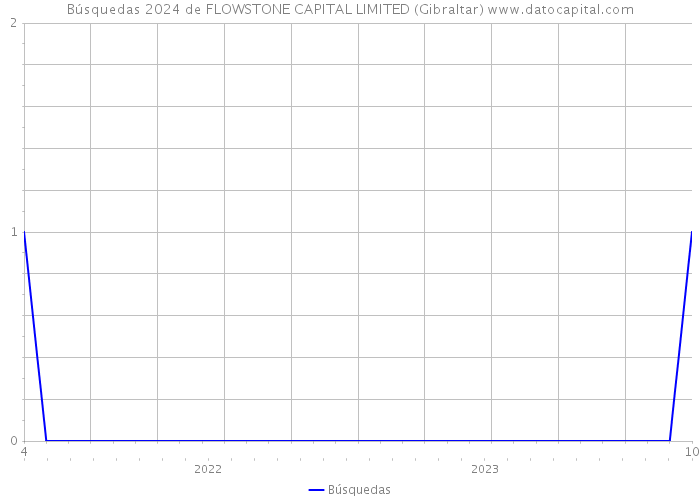Búsquedas 2024 de FLOWSTONE CAPITAL LIMITED (Gibraltar) 