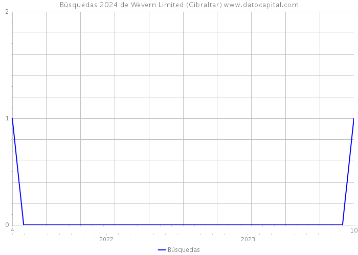 Búsquedas 2024 de Wevern Limited (Gibraltar) 