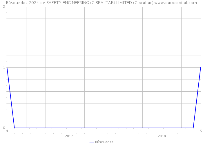 Búsquedas 2024 de SAFETY ENGINEERING (GIBRALTAR) LIMITED (Gibraltar) 