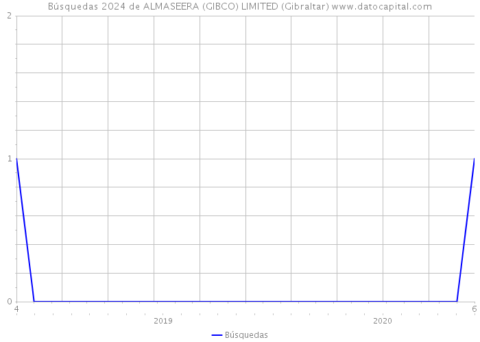 Búsquedas 2024 de ALMASEERA (GIBCO) LIMITED (Gibraltar) 