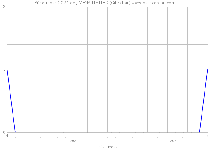 Búsquedas 2024 de JIMENA LIMITED (Gibraltar) 