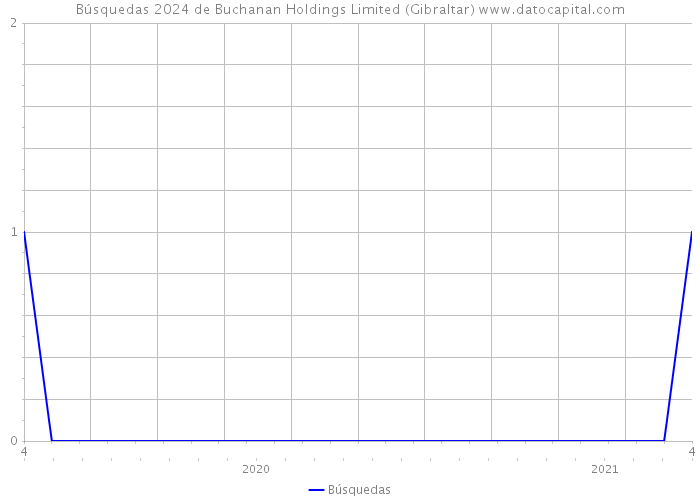 Búsquedas 2024 de Buchanan Holdings Limited (Gibraltar) 