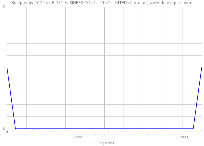Búsquedas 2024 de FIRST BUSINESS CONSULTING LIMITED (Gibraltar) 