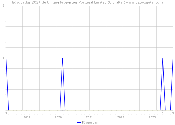 Búsquedas 2024 de Unique Properties Portugal Limited (Gibraltar) 