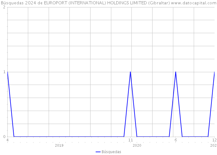 Búsquedas 2024 de EUROPORT (INTERNATIONAL) HOLDINGS LIMITED (Gibraltar) 