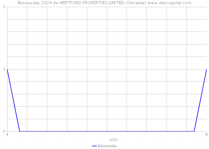 Búsquedas 2024 de HERTFORD PROPERTIES LIMITED (Gibraltar) 