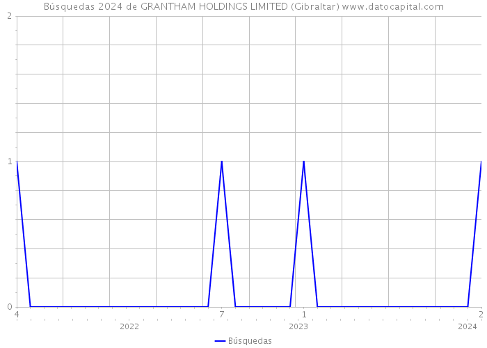Búsquedas 2024 de GRANTHAM HOLDINGS LIMITED (Gibraltar) 
