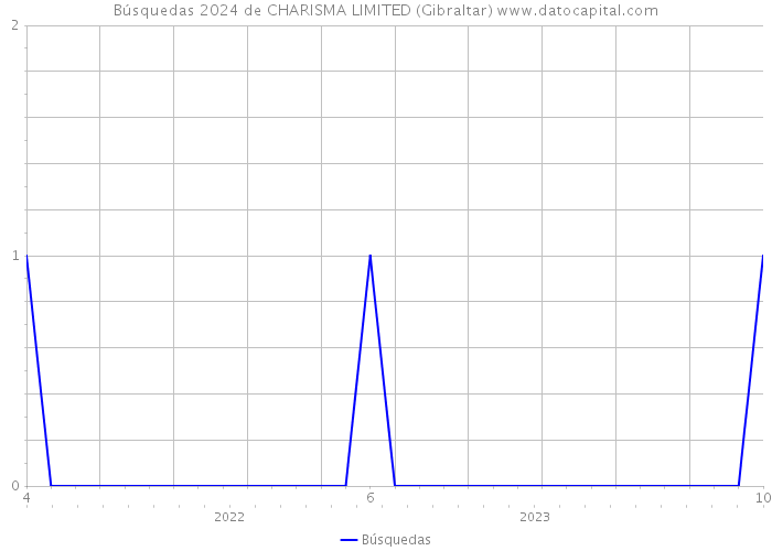 Búsquedas 2024 de CHARISMA LIMITED (Gibraltar) 