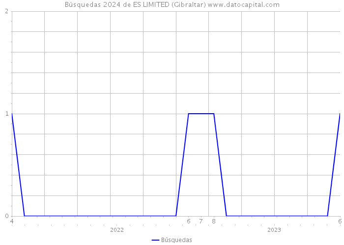 Búsquedas 2024 de ES LIMITED (Gibraltar) 